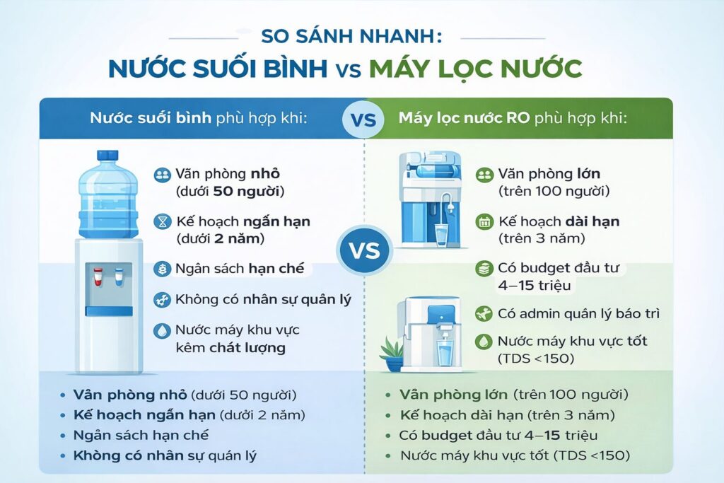 So sánh nước suối bình và máy lọc nước RO cho văn phòng về chi phí và tiện ích