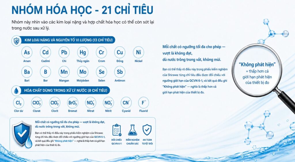 Nhóm chỉ tiêu hóa học QCVN 6-1