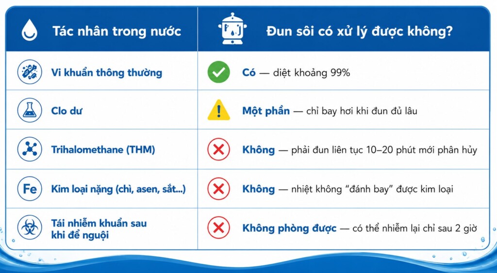 Bảng so sánh đun sôi nước máy làm được gì và không làm được gì