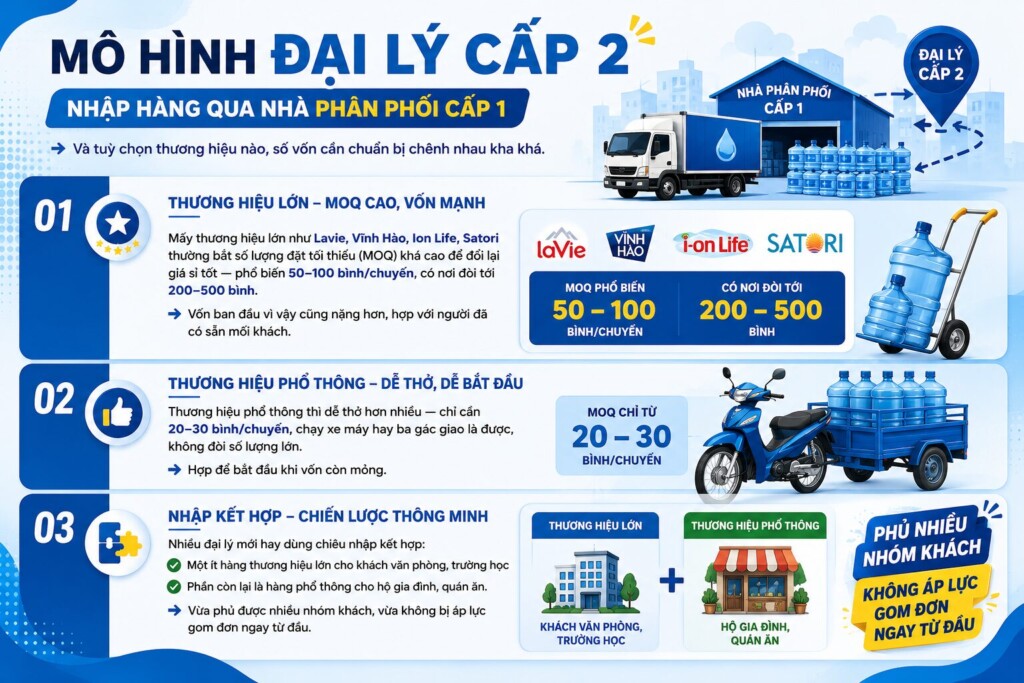 Mô hình đại lý cấp 2