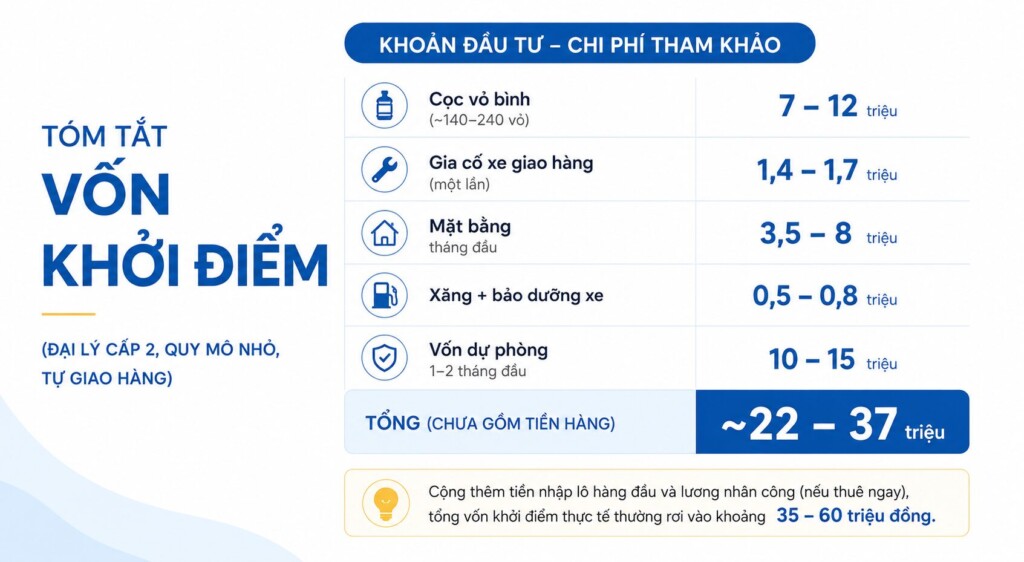 Tóm tắt vốn khởi điểm đại lý cấp 2
