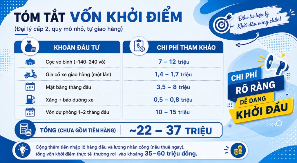 Vốn khởi điểm mở đại lý