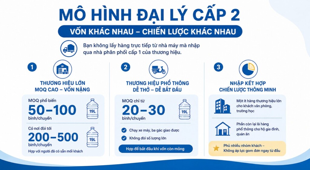 Vốn đại lý nước bình cấp 2
